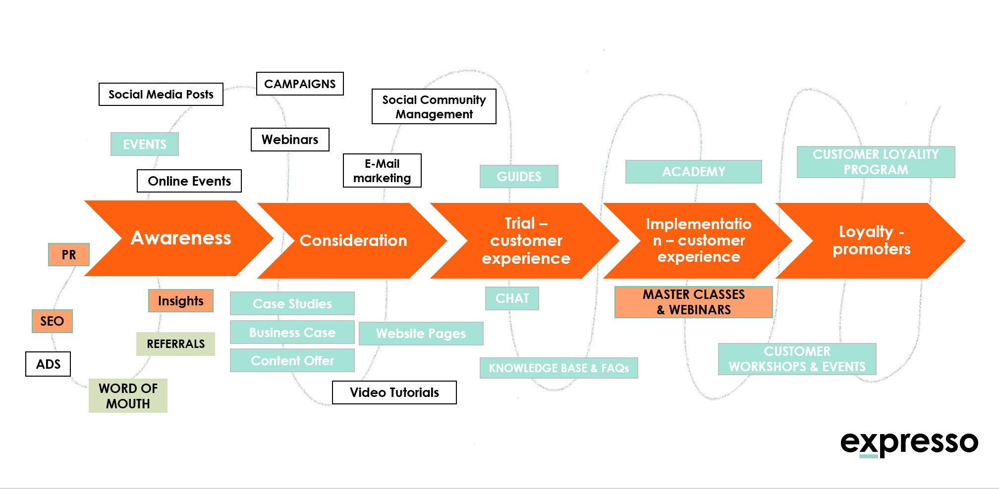 Buyers Journey the Expresso way